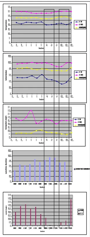 Gambar di samping adalah grafik dari seluruh data iklim yang dibutuhkan untuk memprediksi kondisi lingkungan termal di dalam bangunan.