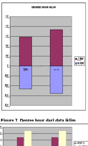 Figure 7. Degree hour dari data iklim