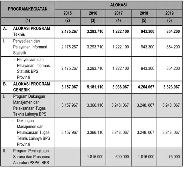 Tabel 1. Alokasi Anggaran 2015-2019 Menurut Program 