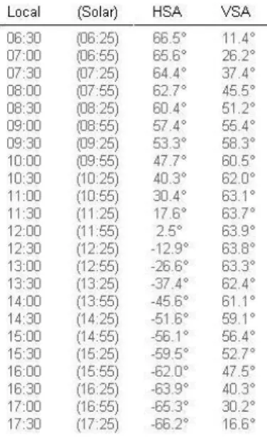 Tabel 4.1 : Tabel Lamanya Pembayangan pada ORI 0° dan ORI 180°, Gedung Pemprov Sumatera Selatan