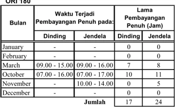 Tabel 4.2 : Tabel Lamanya Pembayangan pada ORI 0° dan ORI 180°, Gedung Dishubkominfo-Sumatera