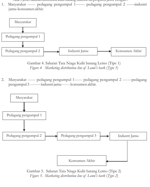 Gambar 4. Saluran Tata Niaga Kulit batang Lemo (Tipe 1) Figure 4   Marketing distribution line of  Lemo's bark (Type 1)