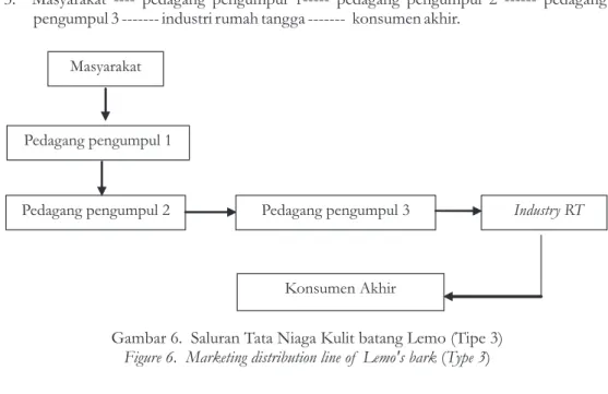 Gambar 6.  Saluran Tata Niaga Kulit batang Lemo (Tipe 3) Figure 6.  Marketing distribution line of  Lemo's bark (Type 3)
