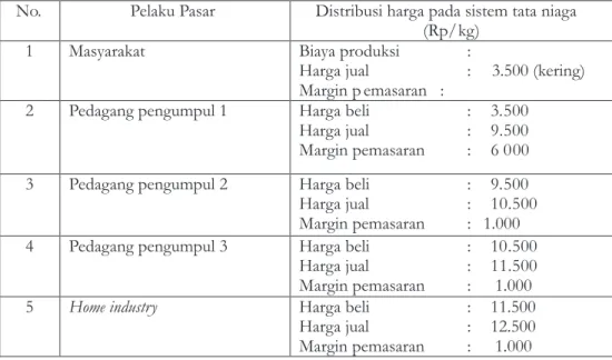 Tabel 2 .  Margin Pemasaran Kulit Kayu Lemo  Table 2.  Marketing margin of  Lemo's bark