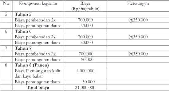 Tabel 4.  Komponen Pendapatan budidaya lemo  Table 4.  Revenue component of  Lemo cultivation