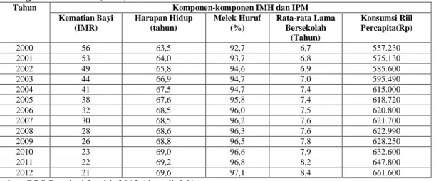 Tabel  1.1  Perkembangan  Komponen-Komponen  Indeks  Mutu  Hidup  (IMH)  dan  Indeks  Pembangunan Manusia (IPM)Provinsi Jambi Periode tahun 2000-2012 