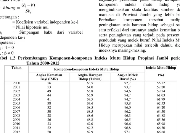 Tabel  1.2  Perkembangan  Komponen-komponen  Indeks  Mutu  Hidup  Propinsi  Jambi  periode  Tahun 2000-2012 