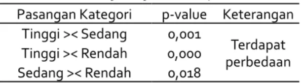 Tabel 9. Uji Lanjutan Tukey HSD Pasangan Kategori p-value Keterangan