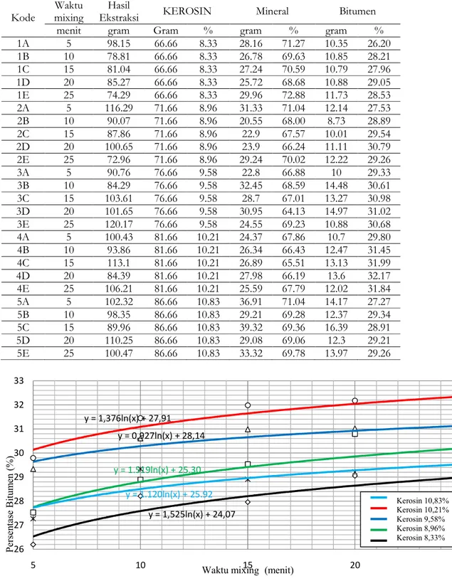 Gambar 1. Korelasi Kadar Larutan Bitumen dengan Variasi Waktu Mixing y = 1,525ln(x) + 24,07y = 1.519ln(x) + 25.30y = 0,927ln(x) + 28,14y = 1,376ln(x) + 27,91y = 1.120ln(x) + 25.9226272829303132335101520 25Persentase Bitumen (%)