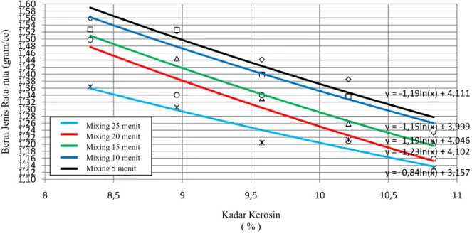 Gambar 4. Korelasi Berat Jenis dengan Variasi Kadar Kerosin  Tabel 3.  Kadar Air RO Hasil Ekstraksi Asbuton Emulsi 