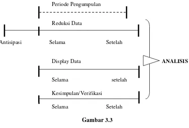 Gambar 3.3 Komponen dalam Analisis Data 