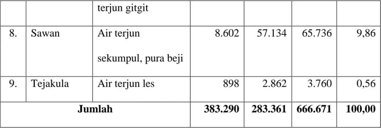 Tabel  1  menunjukkan  bahwa  Kecamatan  Banjar  dengan  daya  tarik  yang  dimiliki  berada  pada  urutan  kedua  setelah  kecamatan  Gerokgak