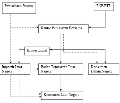Gambar 1. Saluran Pemasaran Minyak Kelapa Sawit Indonesia menurutSKB 3 Menteri Nomor 275/KPB/XII/78