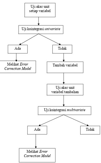 Gambar 3. Bagan Estimasi Pendekatan Model Kointegrasi