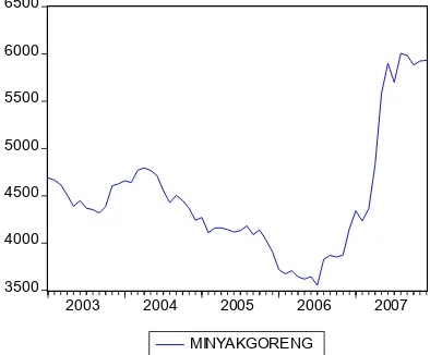 Gambar 6. Grafik Perkembangan Harga Minyak Goreng Domestik Tahun