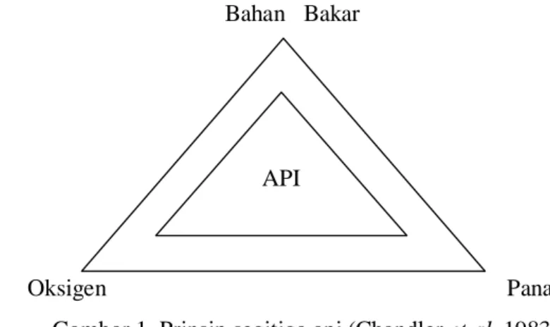 Gambar 1  Prinsip segitiga api (Chandler et al, 1983).