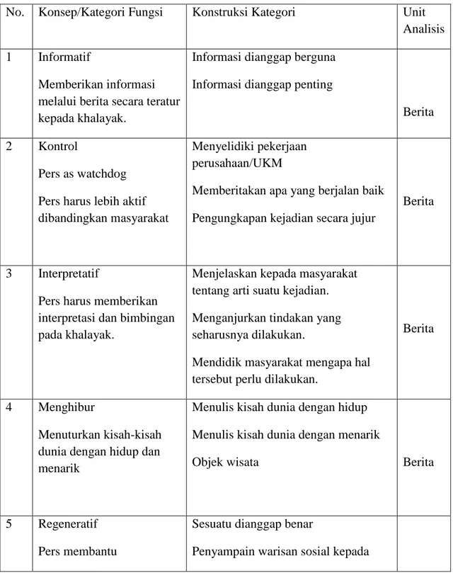 Table 1.6.1  Konstruksi Kategori 