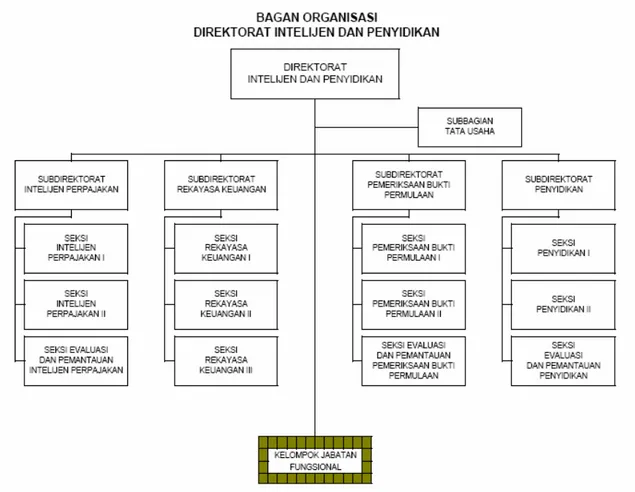 Gambar 3.6 : Struktur Organisasi Direktorat Intelijen Dan Penyidikan 