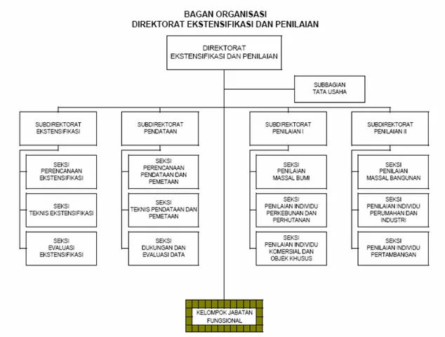 Gambar 3.7 : Struktur Organisasi Direktorat Ekstensifikasi Dan Penilaian 