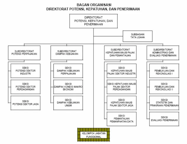Gambar 3.8 : Struktur Organisasi Direktorat Potensi, Kepatuhan, Dan Penerimaan 