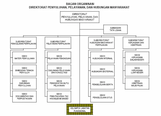 Gambar 3.9 : Struktur Organisasi Direktorat Penyuluhan, Pelayanan, Dan Hubungan  Masyarakat 