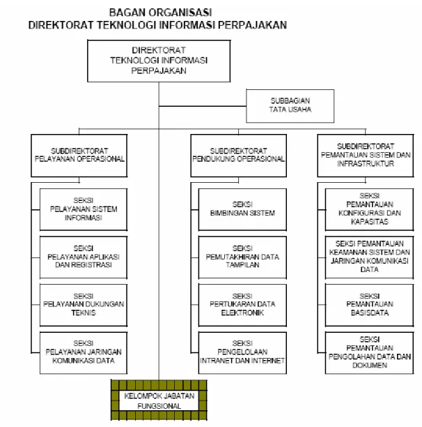 Gambar 3.10 : Struktur Organisasi Direktorat Teknologi Informasi Perpajakan 
