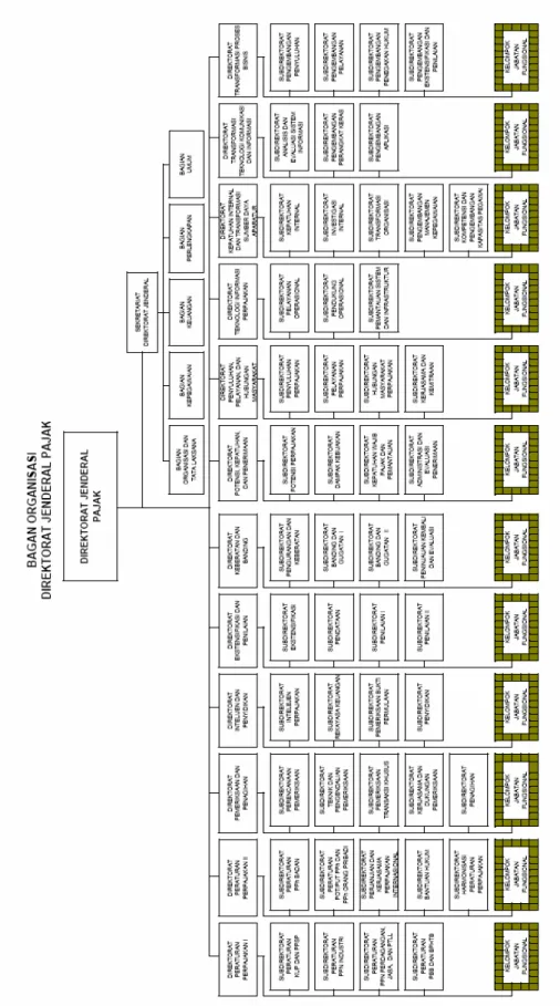 Gambar 3.1 : Struktur Organisasi Direktorat Jenderal Pajak 