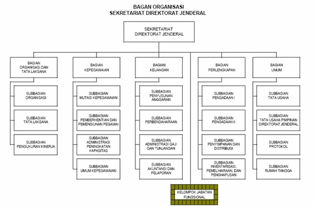 Gambar 3.2 : Struktur Organisasi Sekretariat Direktorat Jenderal 