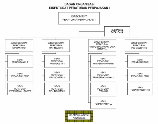 Gambar 3.3 : Struktur Organisasi Direktorat Peraturan Perpajakan I 