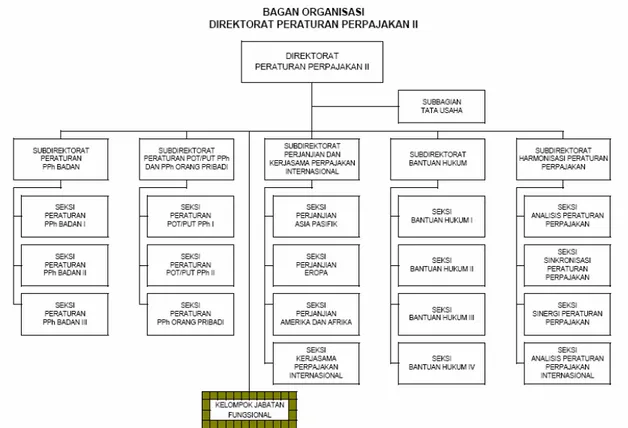 Gambar 3.4 : Struktur Organisasi Direktorat Peraturan Perpajakan II 