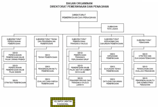 Gambar 3.5 : Struktur Organisasi Direktorat Pemeriksaan Dan Penagihan 
