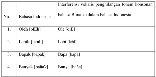 Tabel 1 : Interferensi vokalis penghilangan fonem konsonan bahasa Bima ke dalam  bahasa  Indonesia pada Komunitas Mahasiswa Bima-Dompu (KMBD)  di  lingkungan Universitas Mataram