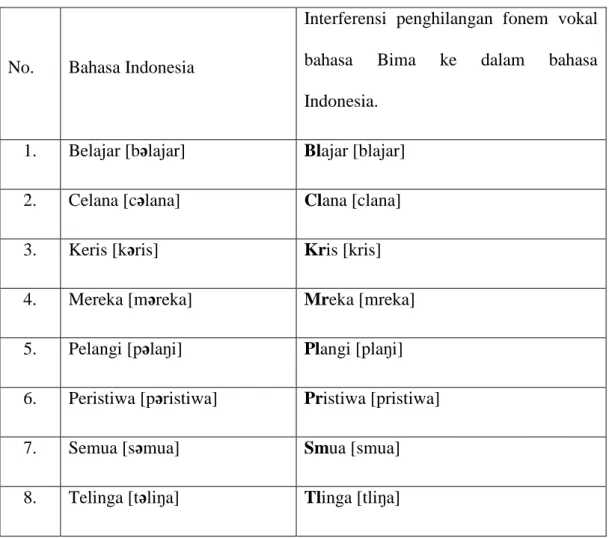 Tabel  2  :  Interferensi  fonologi  pada  tahap  penghilangan  fonem  vokal  bahasa  Indonesia  pada  Komunitas  Mahasiswa  Bima-Dompu  (KMBD)  di  lingkungan Universitas Mataram