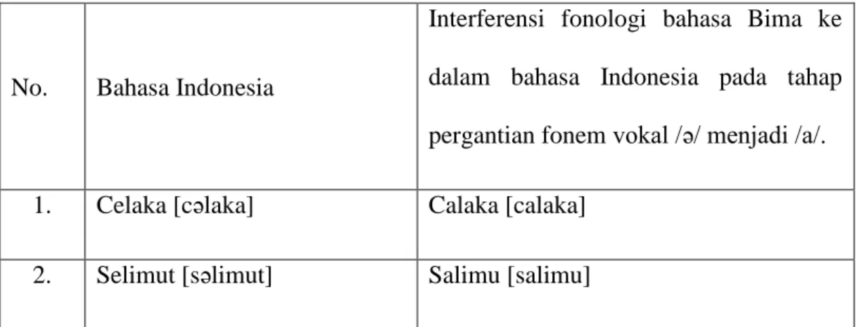 Tabel 3 merupakan kata-kata  yang mengalami interferensi fonologi pada tahap  pergantian fonem  vokal