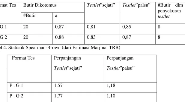 Tabel 4. Statistik Spearman-Brown (dari Estimasi Marjinal TRB)    Format Tes   Perpanjangan 