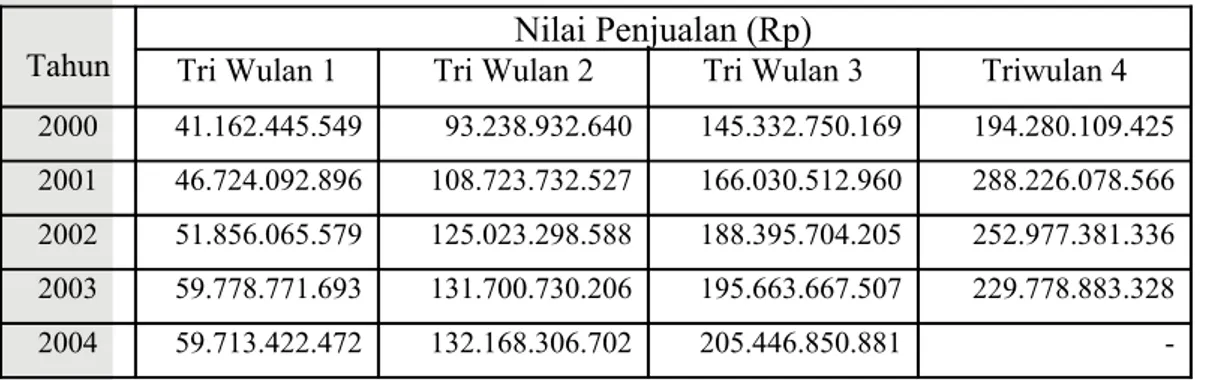 Tabel 1. Penjualan Bersih Produk PT. Mustika Ratu Tahun 2000-2004