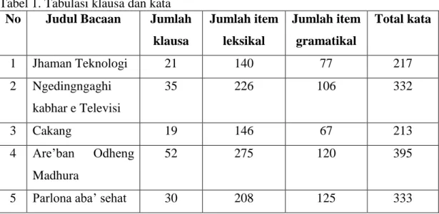 Tabel 1. Tabulasi klausa dan kata  No  Judul Bacaan  Jumlah 
