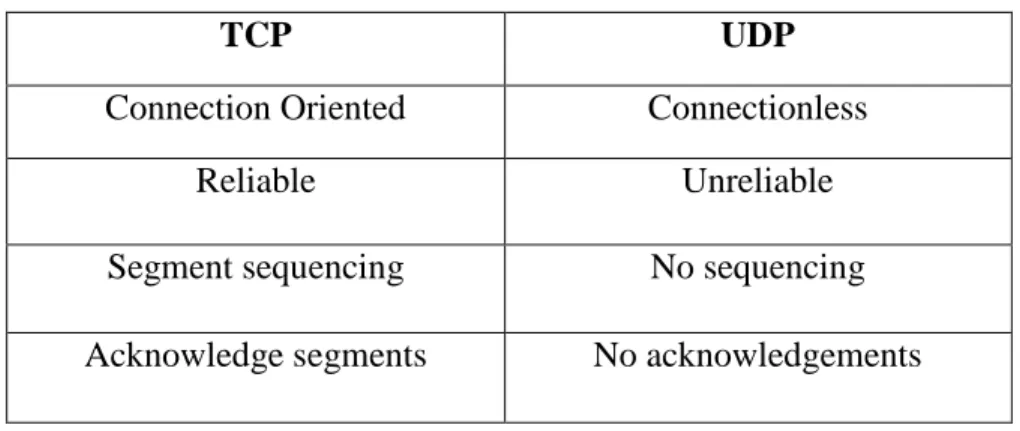 Tabel 2.1 Perbandingan TCP dan UDP 