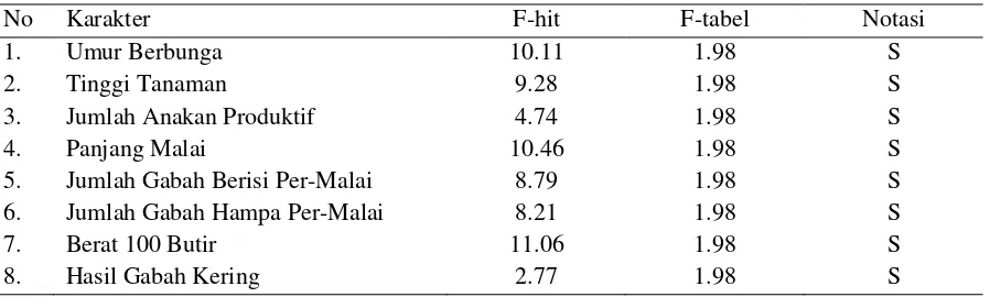 Tabel 2. Analisis Ragam dari Beberapa Karakter Kuantitatif 20 Galur  Generasi F3 Padi Beras   Merah, 3 Tetua (Fatmawati, IPB3S dan Galur Harapan Padi beras merah G9) dan 2 Varietas Pembanding (Inpago Unram1 dan Aek Sibondang 
