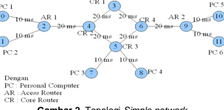 Gambar 2. Topologi Simple network 