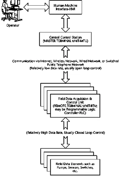 Gambar 1. Arsitektur Global Sistem SCADA