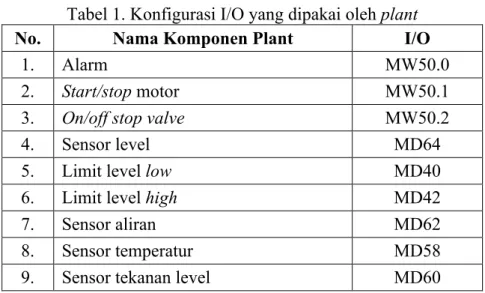 Tabel 1. Konfigurasi I/O yang dipakai oleh plant
