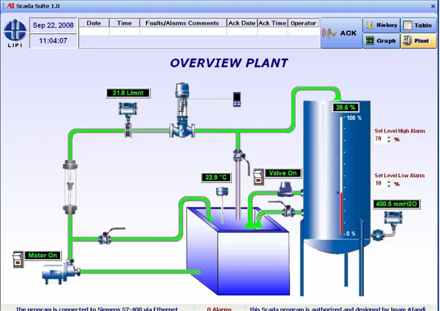 Gambar 3. Tampilan Overview Plant HMI SCADA