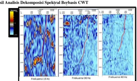 Gambar 8. Penampang Seismik pada Inline 1360 dengan Dekomposisi Spektral Berbasis  Transformasi Wavelet Kontinyu (CWT) 