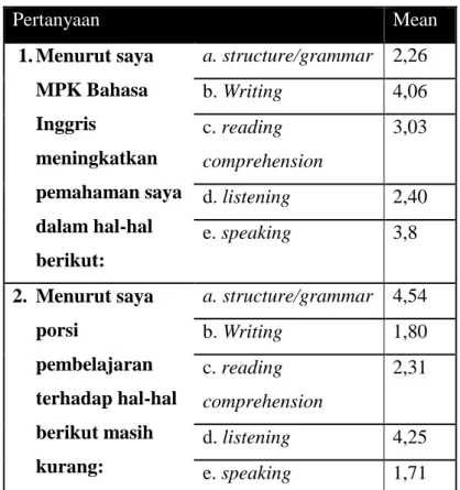 Tabel 3: Hubungan MPK Bahasa Inggris terhadap pemahaman keterampilan berbahasa 