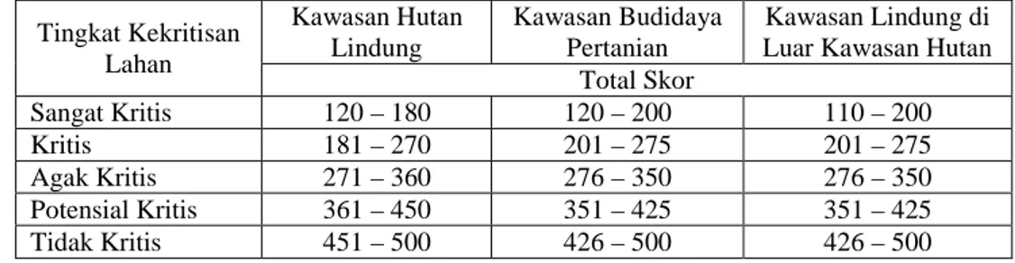 Tabel 1.4  Penentu Lahan Kritis Berdasarkan Arahan Fungsi Lahan  Kawasan Hutan  Lindung  Bobot (%)  Kawasan Budidaya Pertanian  Bobot (%)  Kawasan Lindung di  Luar Kawasan Hutan 
