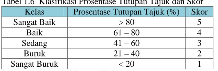 Tabel 1.6  Klasifikasi Prosentase Tutupan Tajuk dan Skor  Kelas  Prosentase Tutupan Tajuk (%)  Skor 