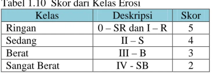 Tabel 1.10  Skor dari Kelas Erosi 