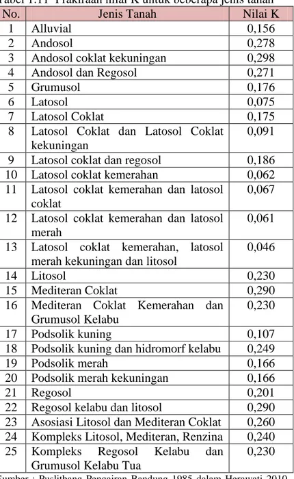 Tabel 1.11  Prakiraan nilai K untuk beberapa jenis tanah 
