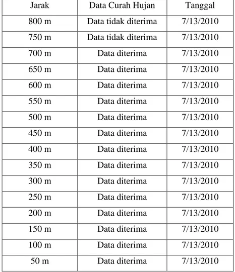 Tabel IV.1. Hasil percobaan pengukuran jarak komunikasi wireless di Stasiun Cimindi